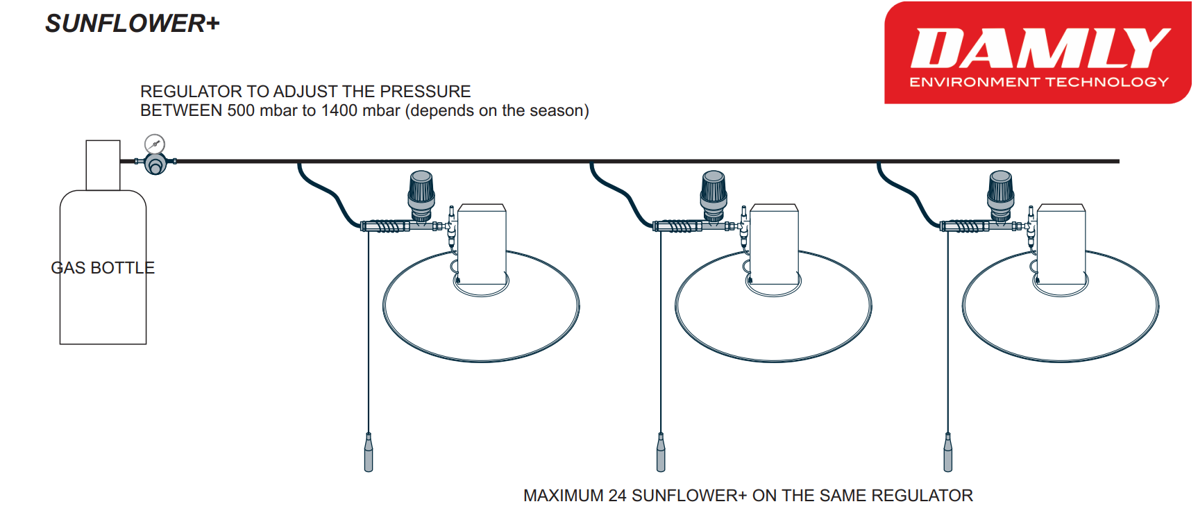 How to Operate DAMLY Radiant Heat Gas Brooder for Poultry? DAMLY Gas